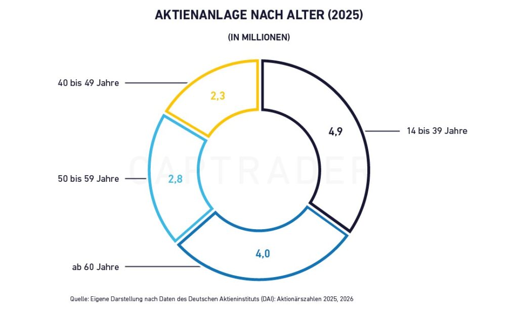 Pie chart shows expected number of equity investors in Germany in 2025 by age group: 14-39 years (4.9 million), 40-49 (2.3), 50-59 (2.8), 60+ (4.0).