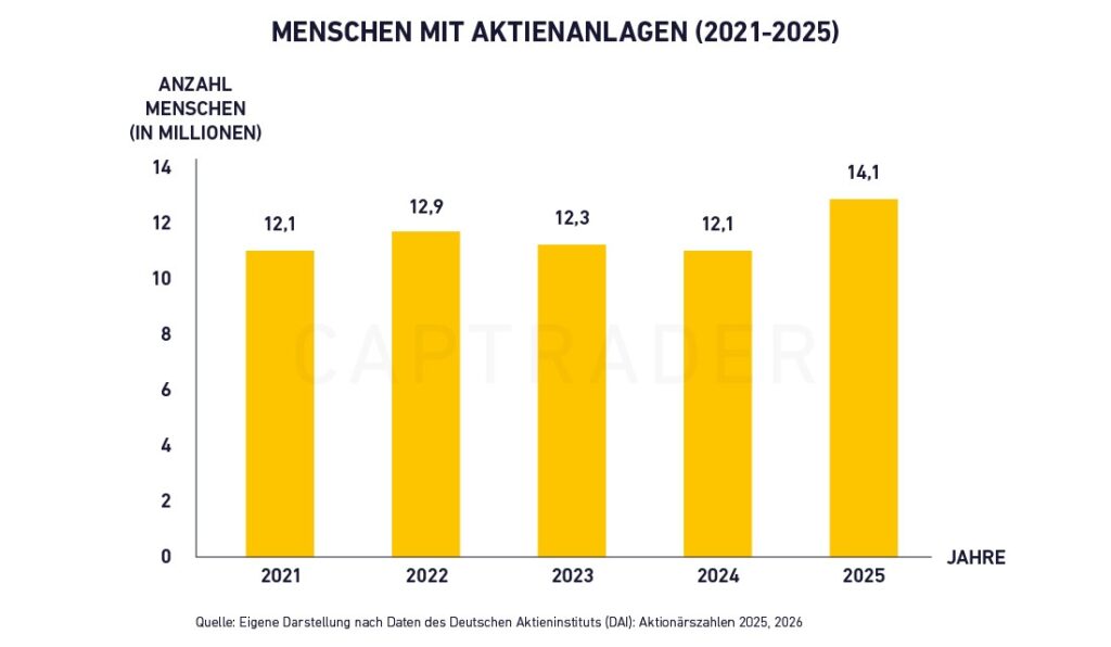 Bar chart showing that the number of people with equity investments in Germany will rise from 12.1 million in 2021 to 14.1 million in 2025.