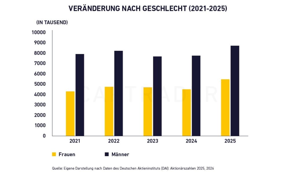Bar chart showing the annual number of women and men (in thousands) from 2021 to 2025, with the number of men being higher than the number of women each year.