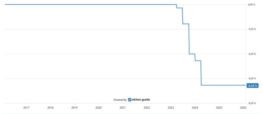 The line graph shows a steady percentage decline from 2017 to 2025, ending at -6.84 %. The percentage drops sharply between 2022 and 2025.