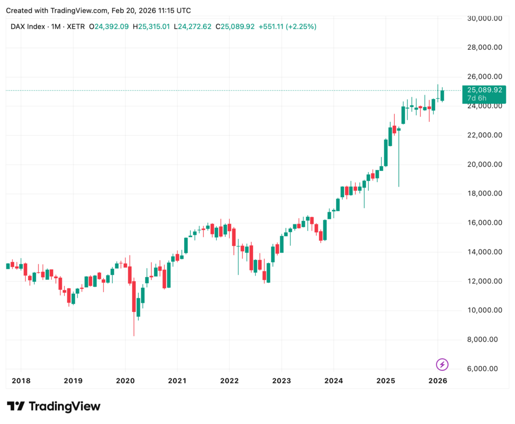 Ein Candlestick-Chart, der den Anstieg des DAX-Index (XETR) von 2018 bis Anfang 2026 zeigt, mit einem aktuellen Wert von 25.089,92 und einem jüngsten Aufwärtstrend, wird als automatisch gespeicherter Entwurf angezeigt.