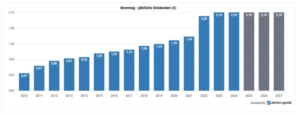The bar chart shows the continuous increase in the annual Brenntag dividend (€) from 0.47 in 2010 to 2.10 in 2023, with 2.10 forecast for the years 2024 to 2027.
