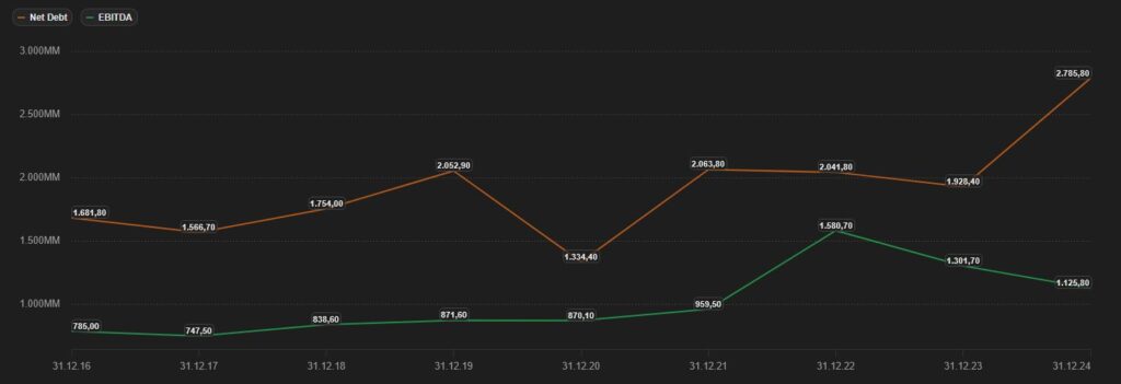Line chart comparing net debt and EBITDA from 31.12.17 to 31.12.24 and showing an increase in both figures, particularly EBITDA in the last year.