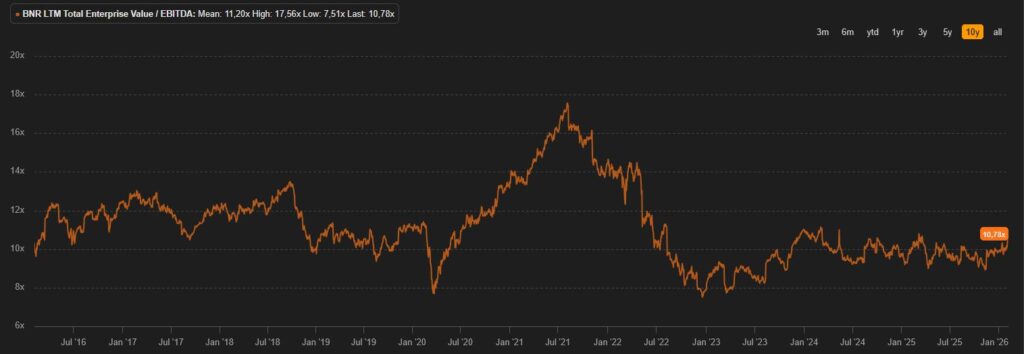 Line chart showing BMR's LTM total enterprise value/EBITDA from July 2020 to July 2023, peaking around July 2021 and leveling off at 10.7x by July 2023.