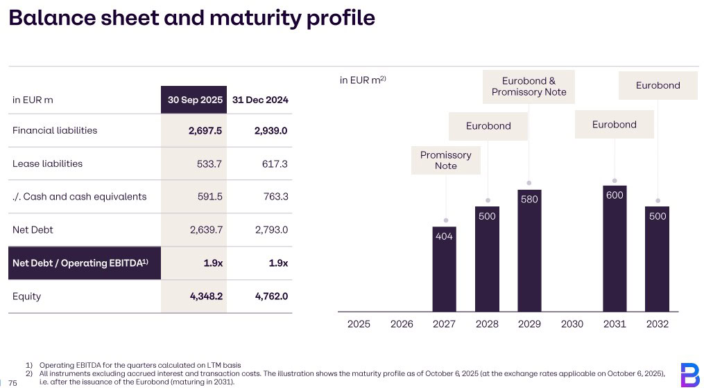 A financial chart shows the maturity of debt for 2025-2032 with bars for promissory bills and Eurobonds as well as figures for the main liabilities, net debt and equity as at September and December 2024.