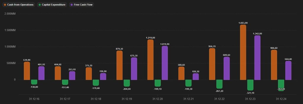 Bar chart with cash flow from operating activities (purple), investments (orange) and free cash flow (green) from 2016 to 2024, with the amounts varying each year.