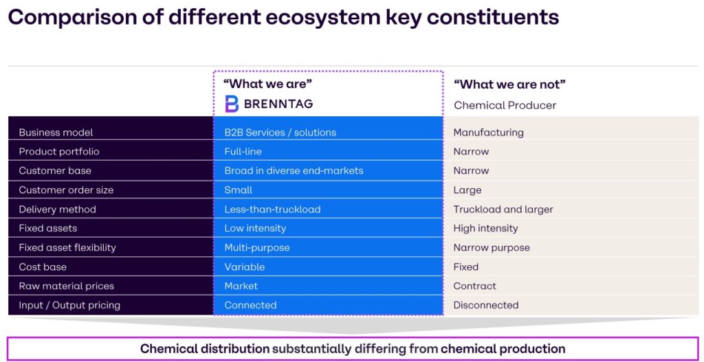 Table comparing Brenntag's business model and characteristics with those of a chemical company, highlighting the main differences in activities and services.