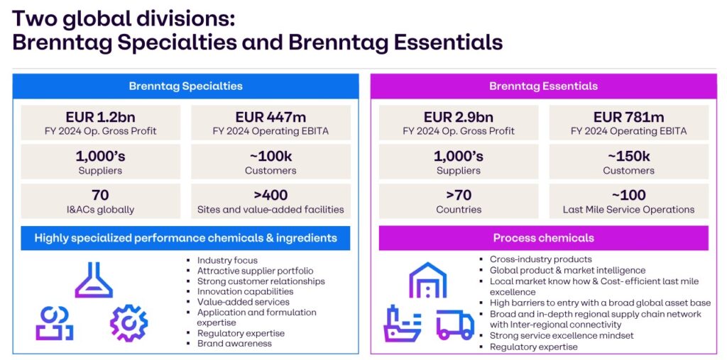 Infographic summarizing Brenntag's two divisions: Specialties and Essentials, with information on finances, suppliers, customers, countries served and key characteristics of the two divisions.
