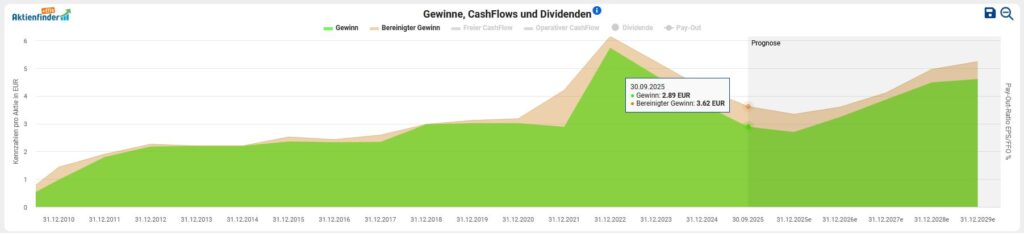 Line and area diagram of company profit (green), realized profit (light brown) and dividends from 2010 to 2025, with a clear profit peak in 2022 and forecasts beyond 2023.