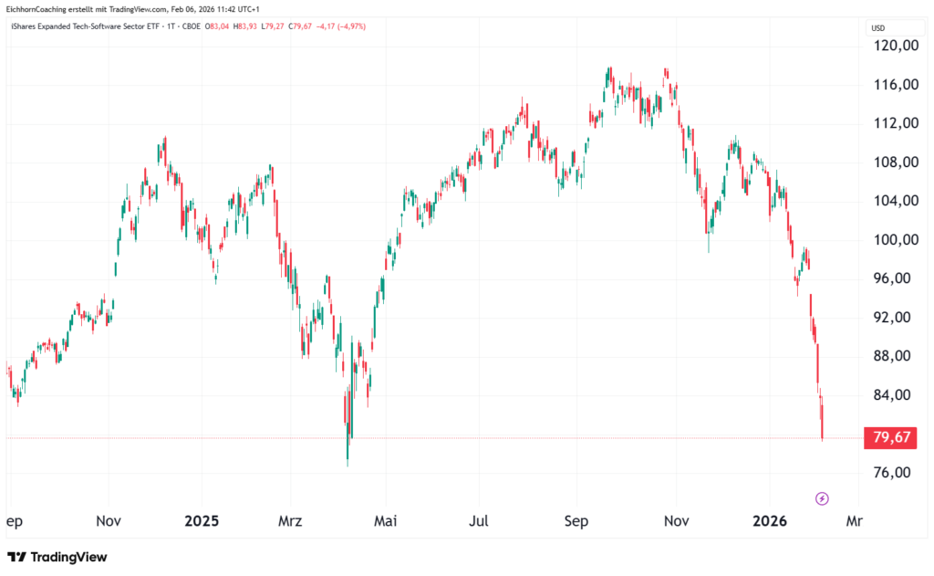 Ein Liniendiagramm, das einen starken Rückgang des Anteilspreises des iShares Expanded Tech-Software Sector ETF zeigt - was die Volatilität von Software-Aktien verdeutlicht - von Ende 2025 bis Anfang 2026 auf 79,67.