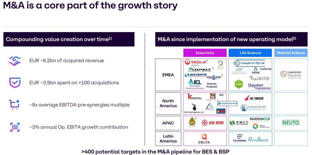 Slide on value creation through M&A: EUR -2.6bn sales, EUR -3.9bn for more than 100 acquisitions, 8x EBITDA multiple, 3% annual EBITDA growth; list of acquired companies by sector and region.