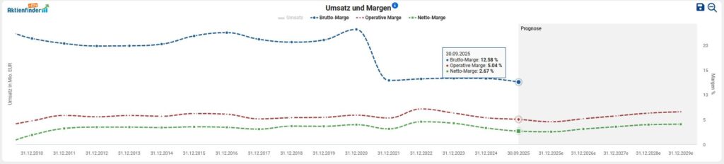 Line chart of net revenue, operating margin and net margin from 2018 to 2023, with a significant decrease in net revenue in 2023; the values for December 31, 2023 are highlighted.