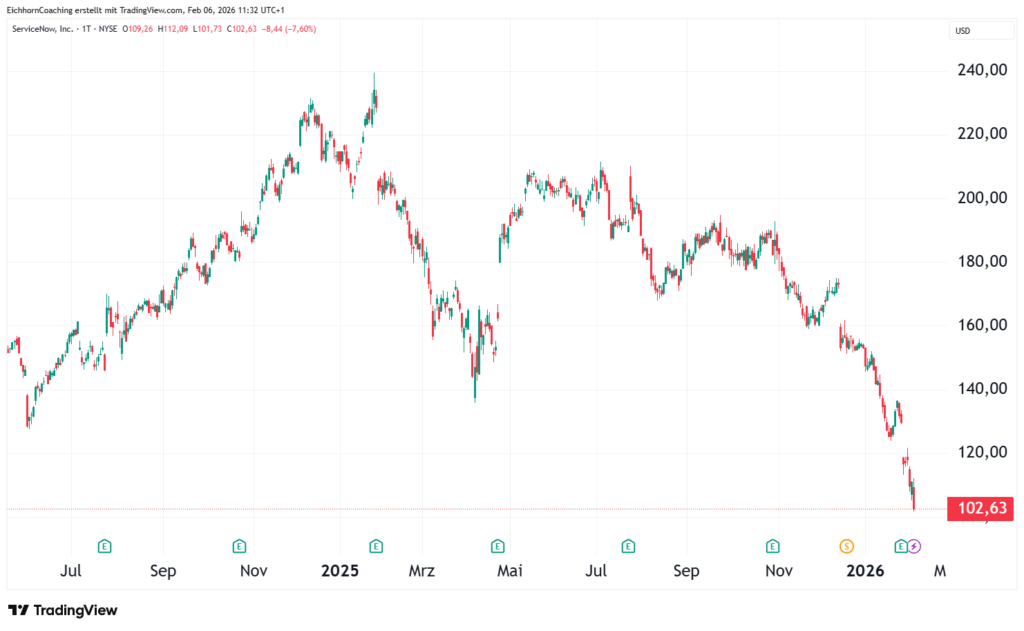 Liniendiagramm, das den sinkenden Aktienkurs von SemTech, Inc. - einem bedeutenden Akteur unter den Software-Aktien - von Mitte 2024 bis Anfang 2026 zeigt und bei 102,63 USD endet.