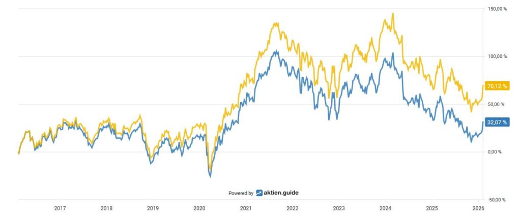 Line chart comparing two data series from 2016 to 2025; the yellow line peaks around 2021 and ends at 70.12 %, the blue line ends at 32.07 %.