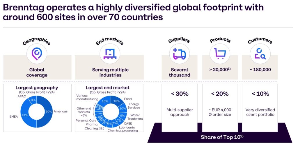 Infographic on Brenntag's global activities: 600 locations in more than 70 countries, various industries, more than 20,000 products, 180,000 customers and a breakdown by geographical region and market.