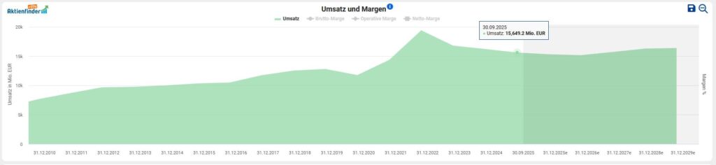The line chart "Sales and margins" shows a rising sales trend in EUR million from 2018 to 2023, which peaks at EUR 15,428.16 million on August 31, 2022 before falling slightly.
