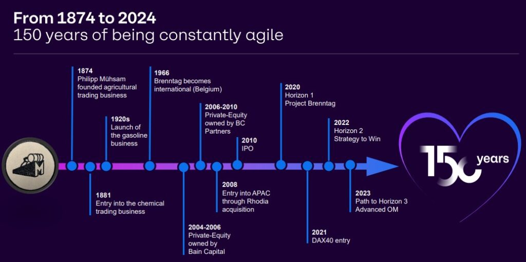 Timeline of Brenntag's key milestones from its foundation in 1874 to its 150th anniversary in 2024, including expansions, acquisitions and IPOs.