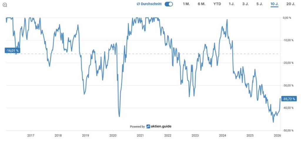 A line chart shows the performance of the shares from 2017 to 2026, with fluctuations peaking in 2021 and then steadily decreasing to reach -35.72 % in 2026.
