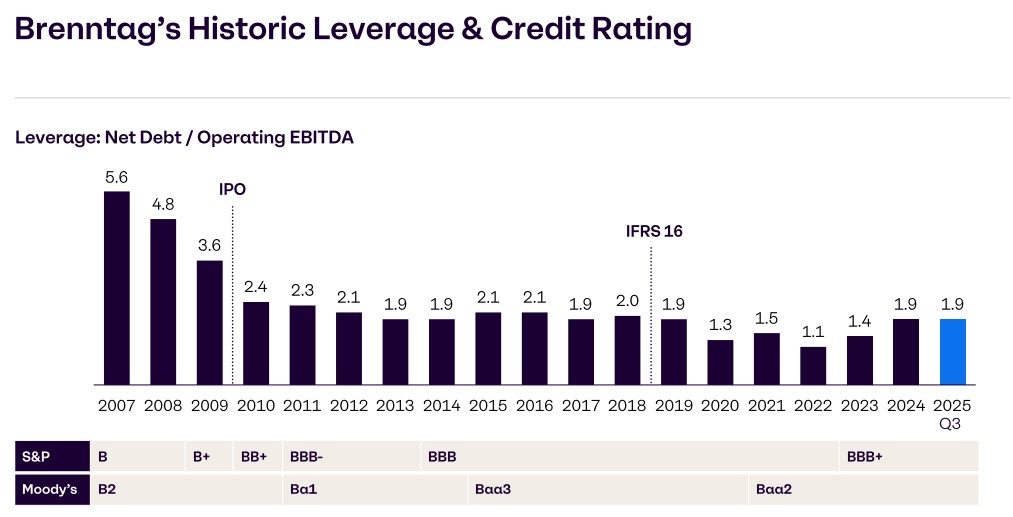 Bar chart of Brenntag's net debt/EBITDA leverage from 2007 to Q3 2025, showing S&P and Moody's credit ratings for each year. The leverage ratio peaks at 5.6 in 2007 and falls to 1.9 by 2025 Q3.