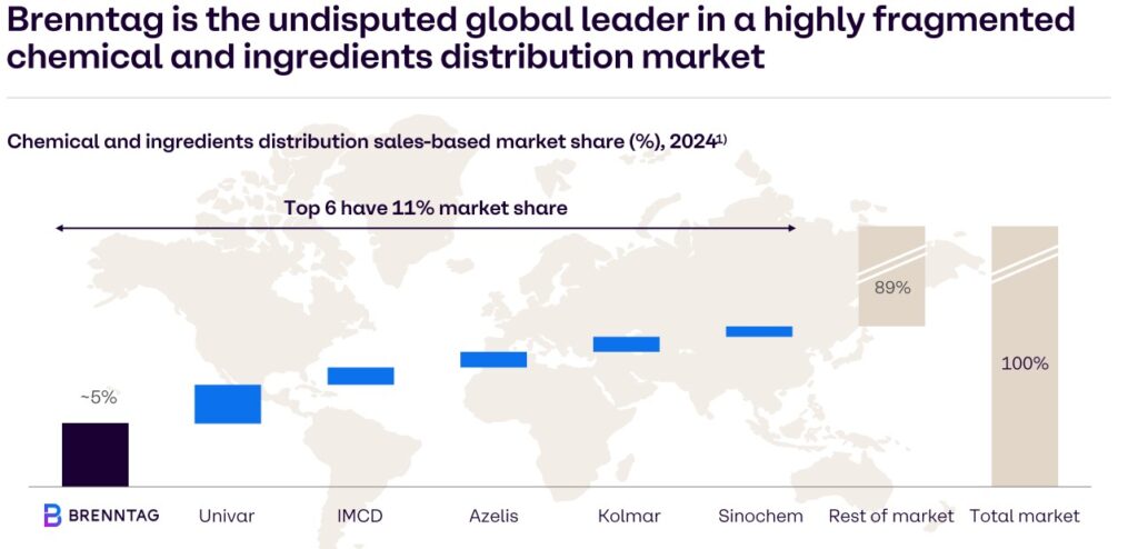 Bar chart: Brenntag, Univar, IMCD, Azelis, Kolmar and Sinochem have a combined market share of 11 %; the rest of the market holds 89 %. The total market share is 100 %.