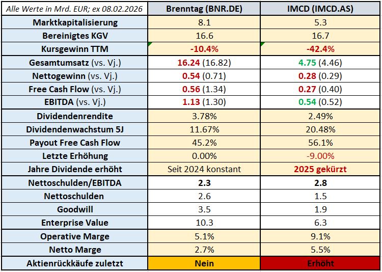Table comparing the key financial figures of Brenntag and IMCD with differences in sales, EBITDA, margin, free cash flow, debt and recent share buybacks.