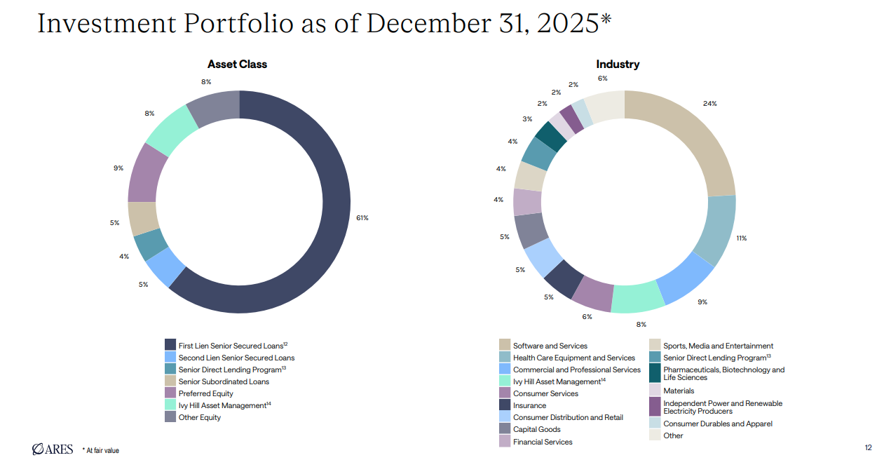 Zwei Donut-Diagramme veranschaulichen die Aufteilung des Investitionsportfolios nach Anlageklassen und nach Branchen, wobei Kategorien wie BDCs und der Software-Crash hervorgehoben werden, wobei jedes Segment zum 31. Dezember 2025 in unterschiedlichen Farben dargestellt wird.