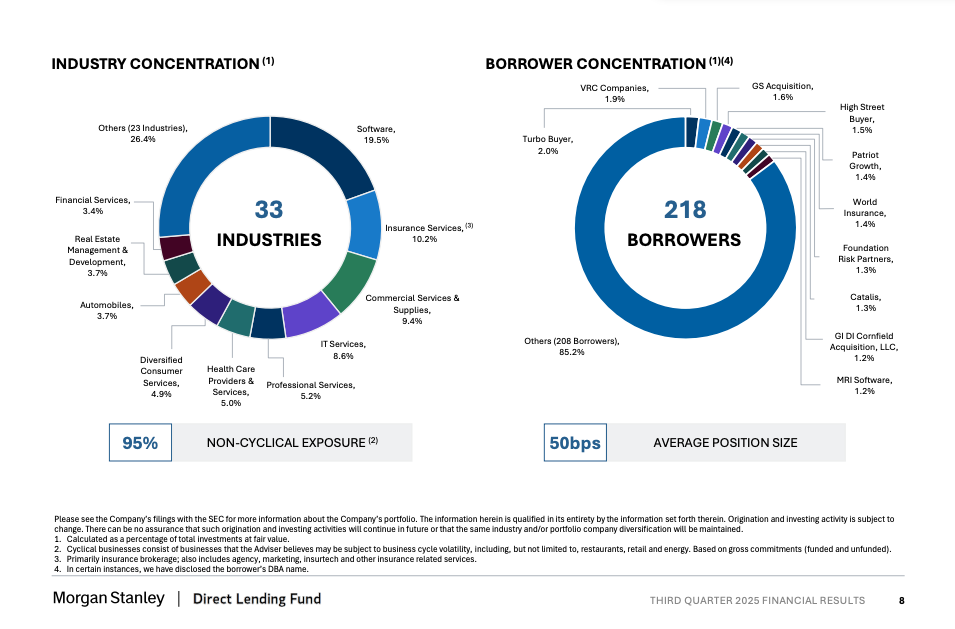 Zwei Donut-Diagramme verdeutlichen die Portfoliokonzentration: Das eine erstreckt sich über 33 Branchen, wobei Software und Versicherungen im Mittelpunkt stehen, und spiegelt BDCs und den Software-Crash wider; das andere zeigt 218 Kreditnehmer, wobei der größte einzelne Kreditnehmer nur 1,9 % ausmacht.