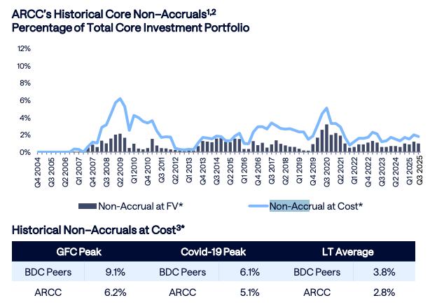 Linien- und Balkendiagramm, das die historischen Core-Non-Cruals von ARCC zu Anschaffungskosten und FV von Q4 2008 bis Q1 2025 zeigt, sowie Vergleichstabellen für BDC-Peers, die BDCs und die Auswirkungen des Software-Crashs während des GFC, der Covid-19-Spitzen und des langfristigen Durchschnitts abdecken.