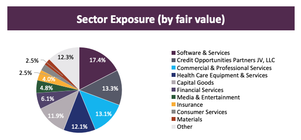Ein Tortendiagramm mit dem Titel "Sector Exposure (by fair value)" hebt die wichtigsten Segmente hervor: Software & Services (17,4%), Credit Opportunities (13,3%) und Commercial Services (13,1%), was den Einfluss von BDCs und der Software Crash auf die Sektorallokation widerspiegelt.