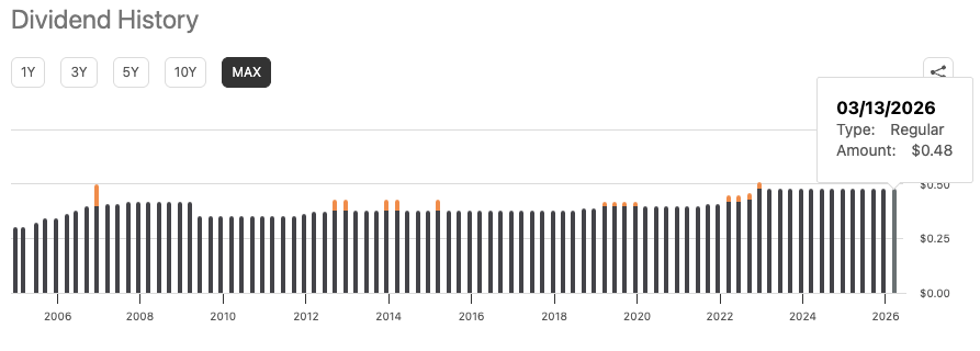 Balkendiagramm mit der Dividendenhistorie von 2006 bis 2026, das ein stetiges Wachstum zeigt - auch während Ereignissen wie dem Software-Crash; die letzte BDC-Dividende beträgt 0,48 $ am 13. März 2026.