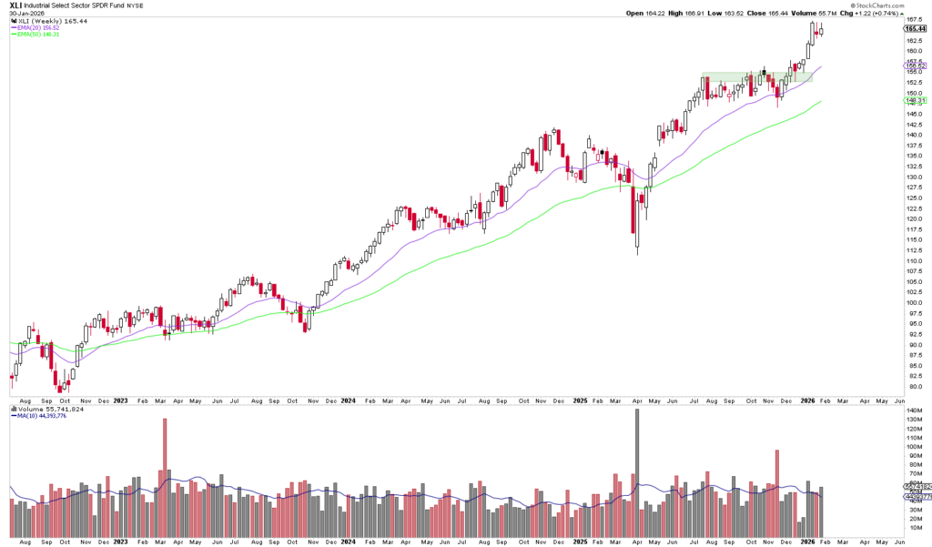 Candlestick-Chart des XLV Health Care Select Sector SPDR Fund von Anfang 2021 bis Mitte 2024, der einen Aufwärtstrend der Kurse mit Volumenbalken und gleitenden Durchschnitten zeigt, wie in diesem automatisch gespeicherten Entwurf zu sehen.