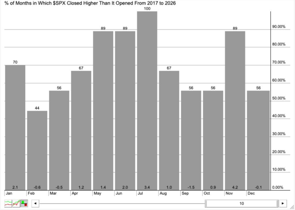 Balkendiagramm mit dem prozentualen Anteil der Monate von 2017 bis 2026, in denen der $SPX höher schloss als er eröffnete, wobei der August mit 100 % den höchsten und der Januar mit 30 % den niedrigsten Wert aufweist. Automatisch gespeicherter Entwurf.