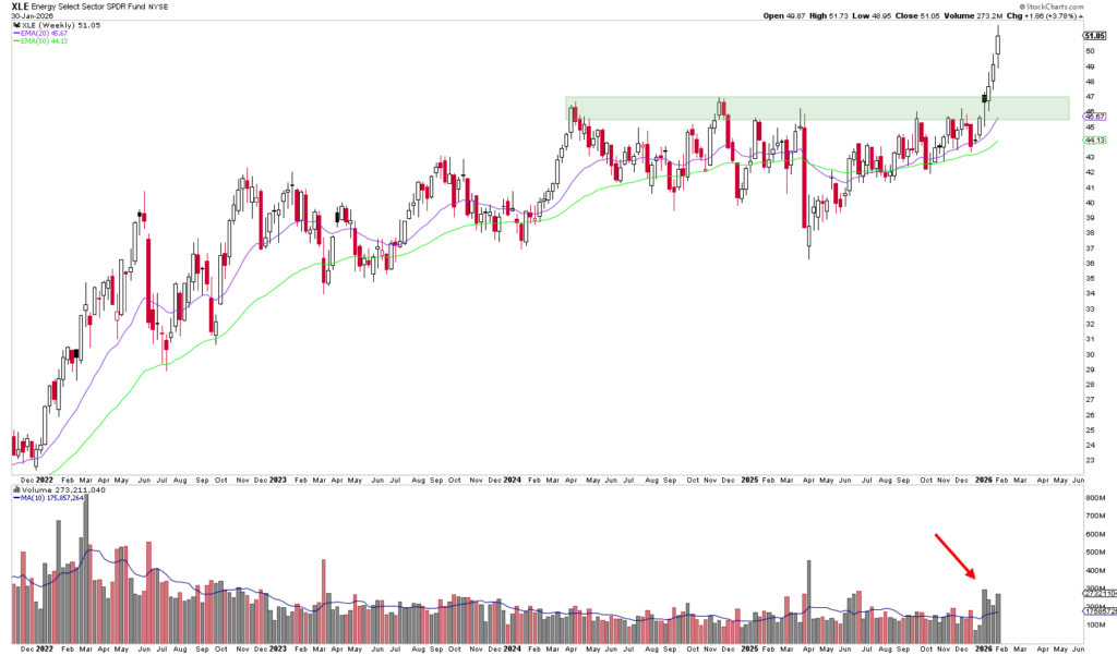 Der Chart zeigt, dass der Kurs des XLE Energy Sector ETF über eine hervorgehobene Widerstandszone gestiegen ist, wobei ein Anstieg des Handelsvolumens durch einen roten Pfeil unterhalb des Kurscharts angezeigt wird, wie in diesem automatisch gespeicherten Entwurf dargestellt.