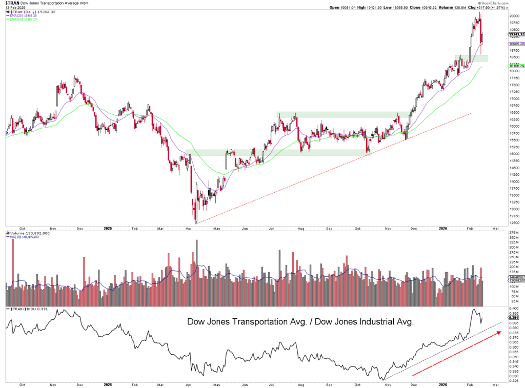 Ein Candlestick-Diagramm zeigt den Dow Jones Transportation Average mit gleitenden Durchschnitten, Volumenbalken und einem Verhältnisdiagramm, das ihn mit dem Dow Jones Industrial Average vergleicht - komplett mit Trendlinien und automatisch gespeichertem Entwurf.