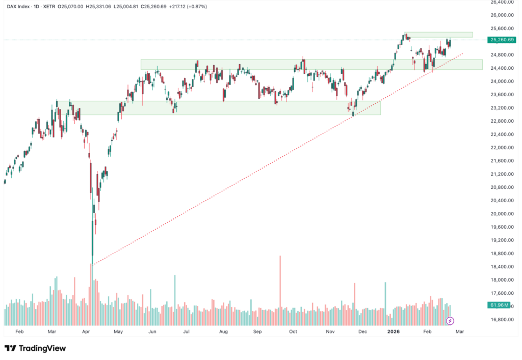 Ein Aktienchart zeigt den steigenden DAX-Index, der über eine Konsolidierungsspanne ausbricht, mit Volumenbalken darunter und einer roten Aufwärtstrendlinie, die vom Tiefpunkt 2023 bis Februar 2024 eingezeichnet ist - wie ein automatisch gespeicherter Entwurf des Marktfortschritts.