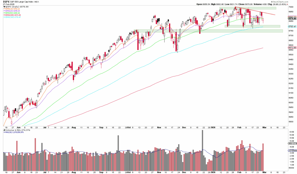 Stock chart of the S&P 500 Index from July 2023 to March 2024 with price candles, moving averages, volume bars, highlighted support and resistance zones and an automatically saved draft for tracking analysis drafts.