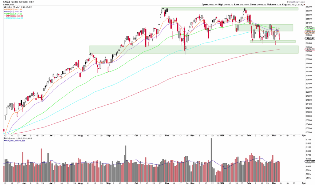 Candlestick-Chart des $NIKK-Index mit gleitenden Durchschnitten, hervorgehobenen Unterstützungszonen und Volumenbalken von Juli bis Februar sowie einer Analyse, die die jüngsten Trends mit dem Nasdaq 100 inmitten von Konjunktursorgen vergleicht.