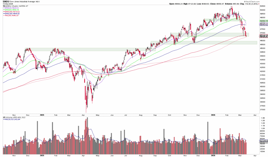 Ein Aktienchart des Dow Jones Industrial Average von Ende 2022 bis Anfang 2024 zeigt Kursrückgänge und ein erhöhtes Handelsvolumen, wobei die 200-Tage-Linie und die wichtige Unterstützungszone deutlich hervorgehoben sind.