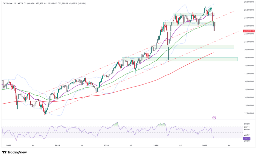 Linienchart des DAX-Index von 2022 bis 2024 mit gleitenden Durchschnitten, Bollinger Bands und hervorgehobenen Unterstützungszonen; jüngster Kursrückgang unter Trendlinie und wichtige gleitende Durchschnitte - automatisch gespeicherter Entwurf.