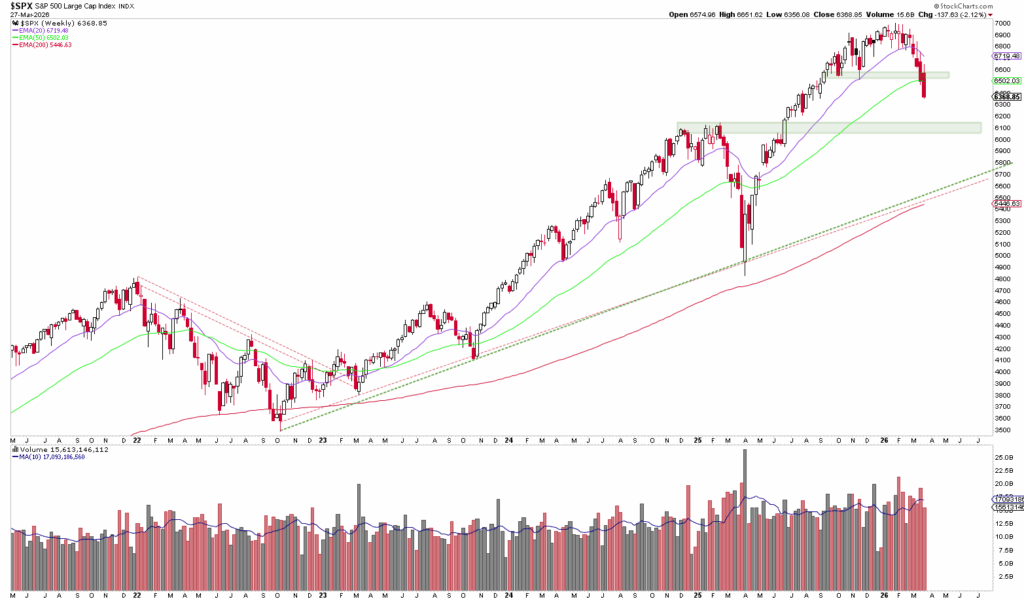 Ein Candlestick-Chart des S&P 500 Index von 2016 bis Mitte 2022 mit gleitenden Durchschnitten und Balken für das Handelsvolumen zeigt den jüngsten starken Rückgang, der eine Verlust-Woche an der Börse markiert.
