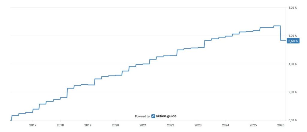 Liniendiagramm, das einen stetigen Anstieg des Prozentsatzes von 2017 bis 2025 zeigt, mit einem Spitzenwert von fast 8 %, der bis 2026 auf 5,68 % sinkt.