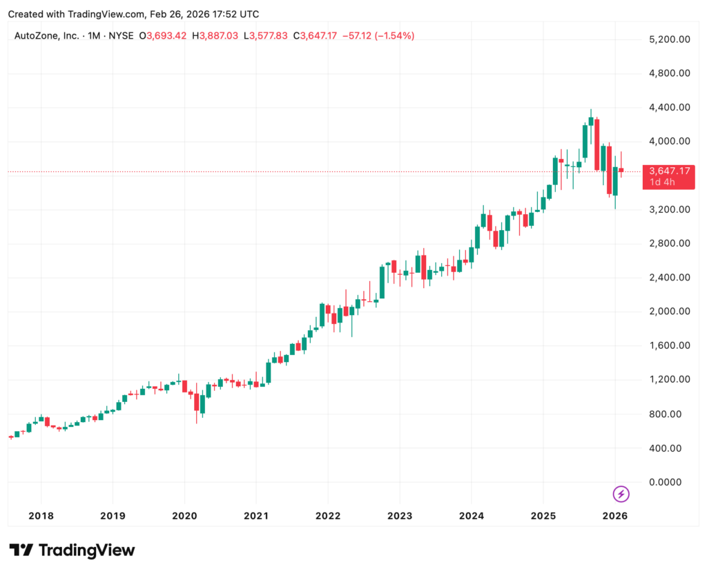 Ein Candlestick-Diagramm, das die monatlichen Kursbewegungen der Aktie von AutoZone Inc. (AZO) von 2018 bis Anfang 2026 zeigt, wobei die Kurse im Jahr 2025 ihren Höchststand erreichen und im Jahr 2026 leicht zurückgehen.