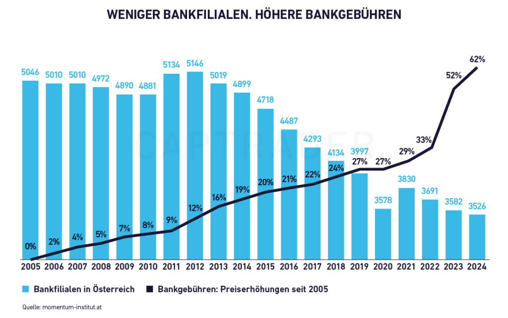 Das Balkendiagramm zeigt den Rückgang der Bankfilialen in Österreich von 5.046 im Jahr 2005 auf 3.526 im Jahr 2024, zusammen mit einem Liniendiagramm, das den Anstieg der Bankgebühren - 62 % im Jahr 2024 - zeigt und für Bankaktien-Anleger relevant ist.