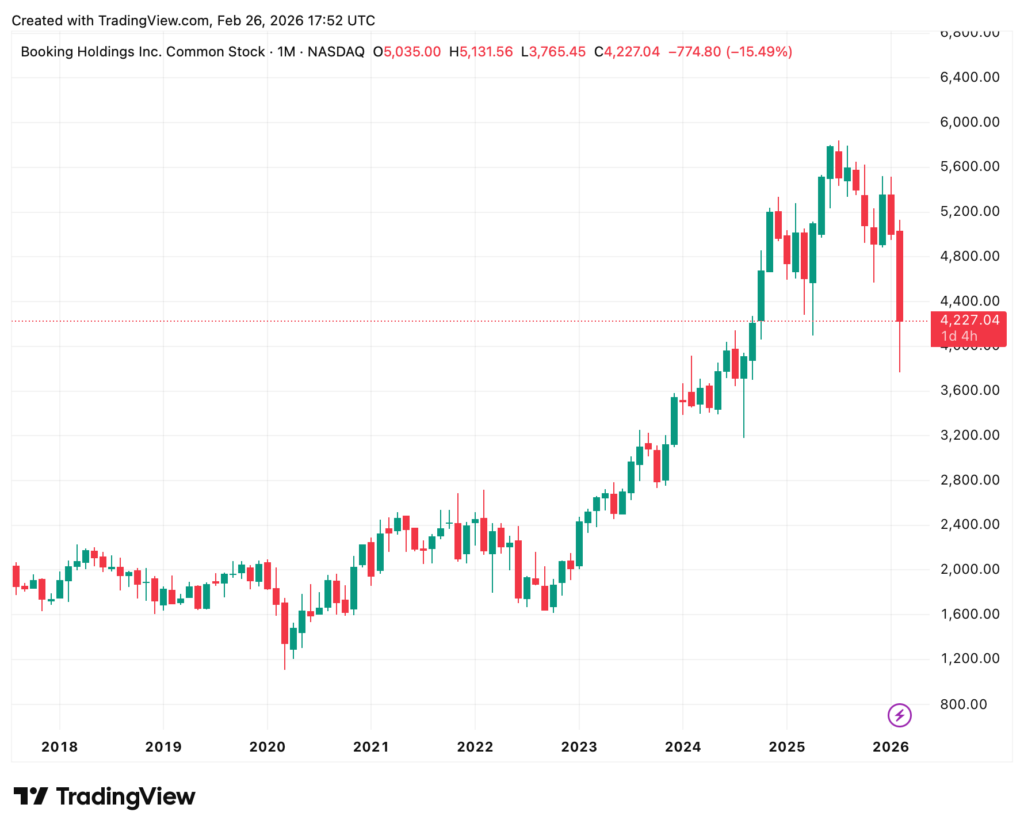 Ein monatliches Candlestick-Chart von Booking Holdings Inc. (NASDAQ: BKNG) von 2018 bis Anfang 2026, das einen starken Aufwärtstrend zeigt, der im Jahr 2024 seinen Höhepunkt erreicht, gefolgt von einem Rückgang bis ins Jahr 2026.