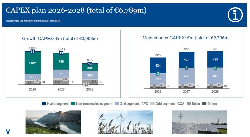 Die Grafik zeigt den CAPEX-Plan für 2026-2028: 3.993 Mio. € Wachstums-CAPEX und 2.796 Mio. € Instandhaltungs-CAPEX, aufgeteilt nach Wasserkraft, erneuerbaren Energien, Netz, Vertrieb und anderen Segmenten.