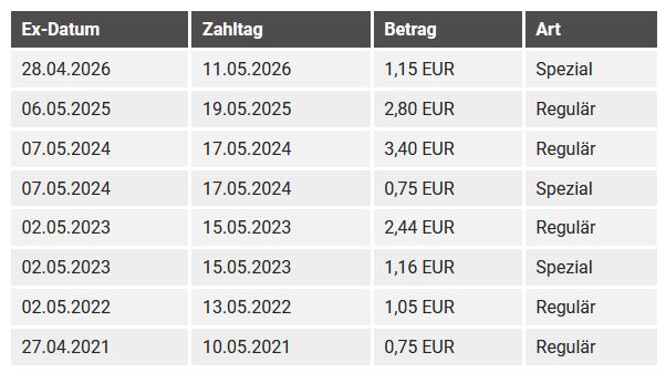 In einer Tabelle werden die Finanzdaten mit den Spalten Ex-Datum, Zahlungsdatum, Euro-Betrag und Art aufgelistet, wobei verschiedene Daten und Beträge für die Einträge "Spezial" und "Regulär" angegeben sind.
