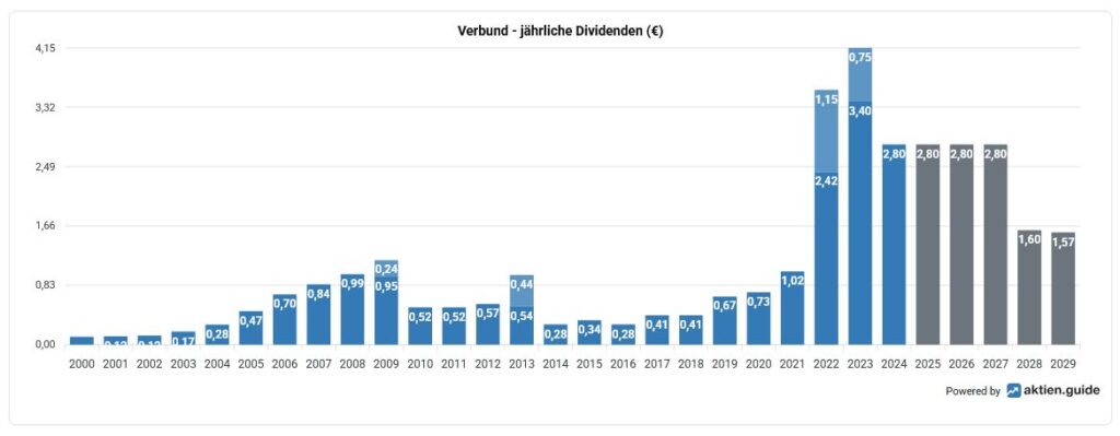 Balkendiagramm mit den Jahresdividenden (€) des Verbund von 2000 bis 2029, wobei die Daten ab 2021 stark ansteigen und die Prognosen von 2025 bis 2029 in grau dargestellt sind.