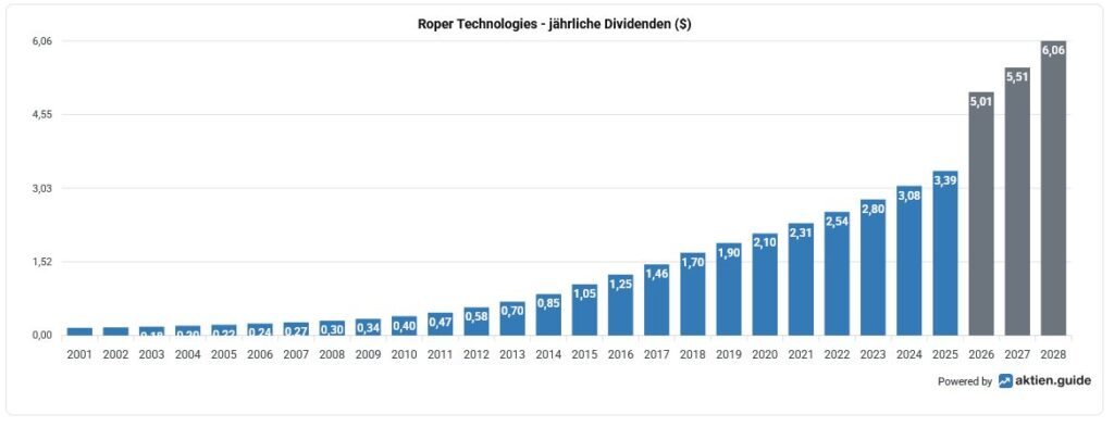 Balkendiagramm, das die jährlichen Dividenden von Roper Technologies in Dollar von 2001 bis 2023 zeigt, mit stetigem Wachstum in jedem Jahr und einem Wert von 6,06 $ im Jahr 2023.