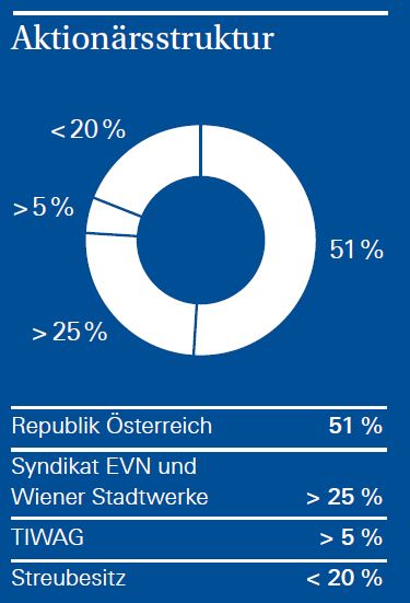 Ein Donut-Diagramm zeigt die Aktionärsstruktur: Republik Österreich 51%, Syndikat EVN und Wiener Stadtwerke >25%, TIWAG >5%, Streubesitz <20%.