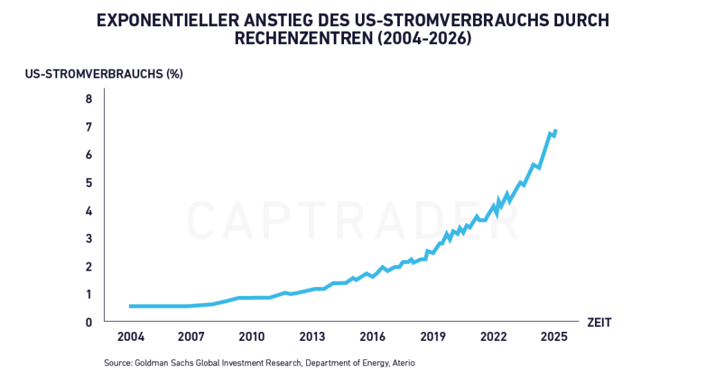 Liniendiagramm, das den exponentiellen Anstieg des Stromverbrauchs von Rechenzentren in den USA von 2004 bis 2026 zeigt, mit einem starken Anstieg nach 2018 - ein Hinweis auf Trends, die für Investoren von Energie Aktien relevant sind.